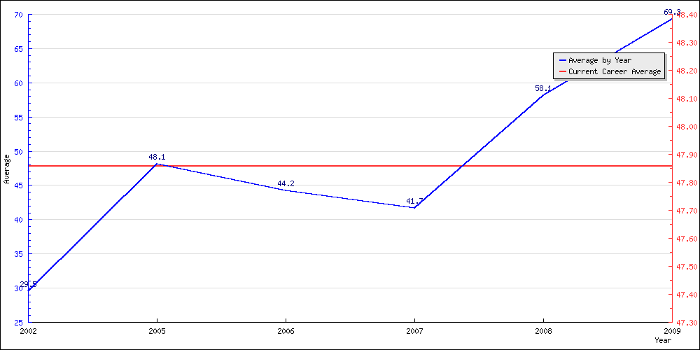 Bowling Average by Year