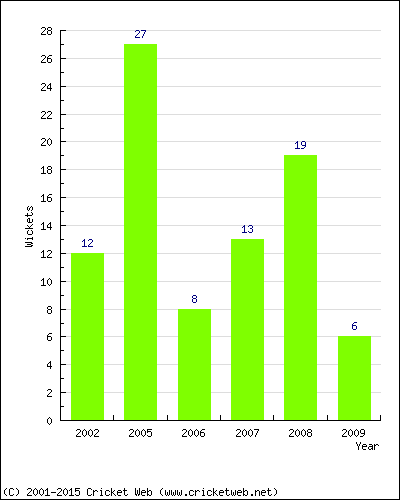 Wickets by Year