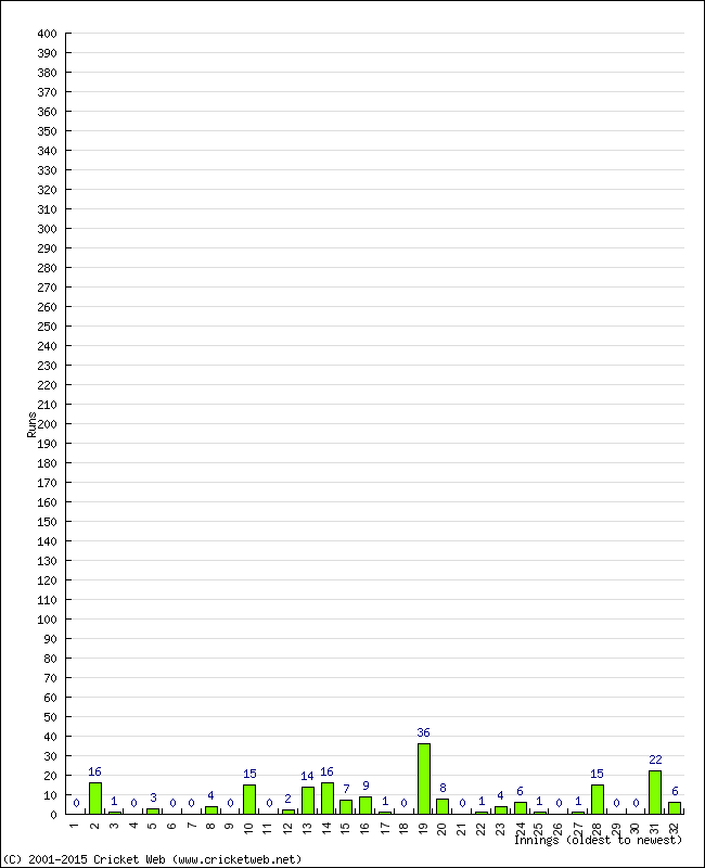 Batting Performance Innings by Innings - Away