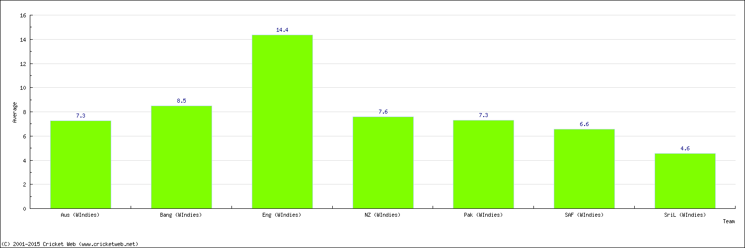 Batting Average by Country