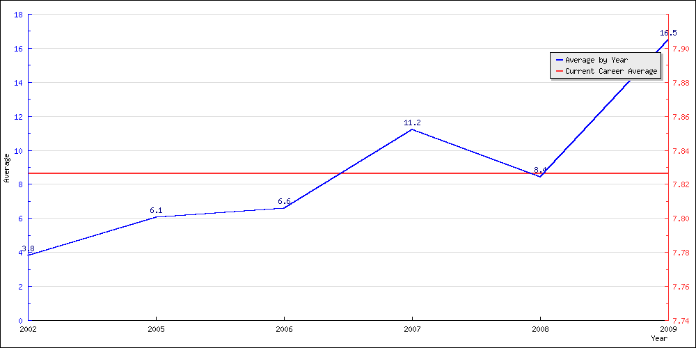 Batting Average by Year