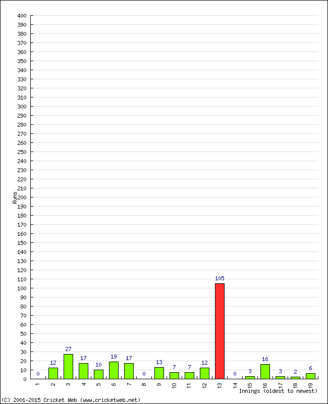 Batting Performance Innings by Innings