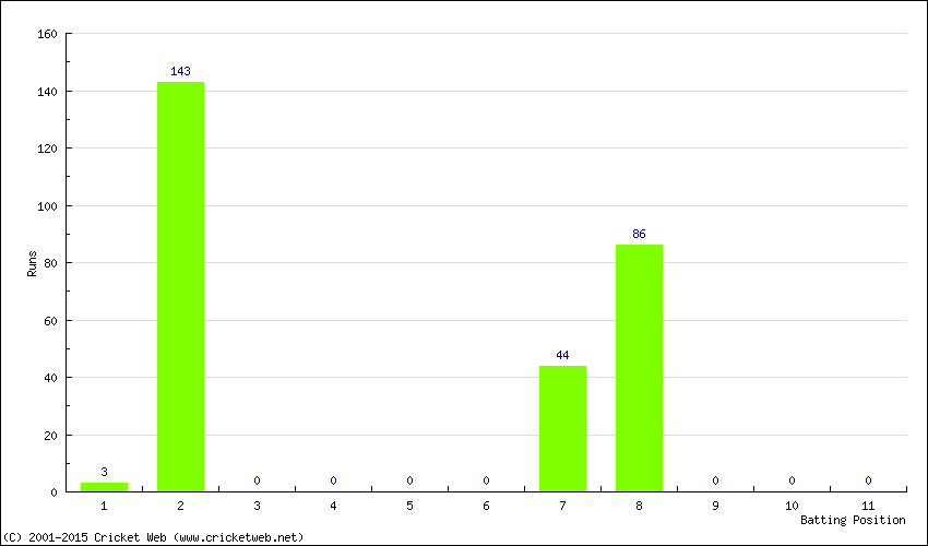 Runs by Batting Position