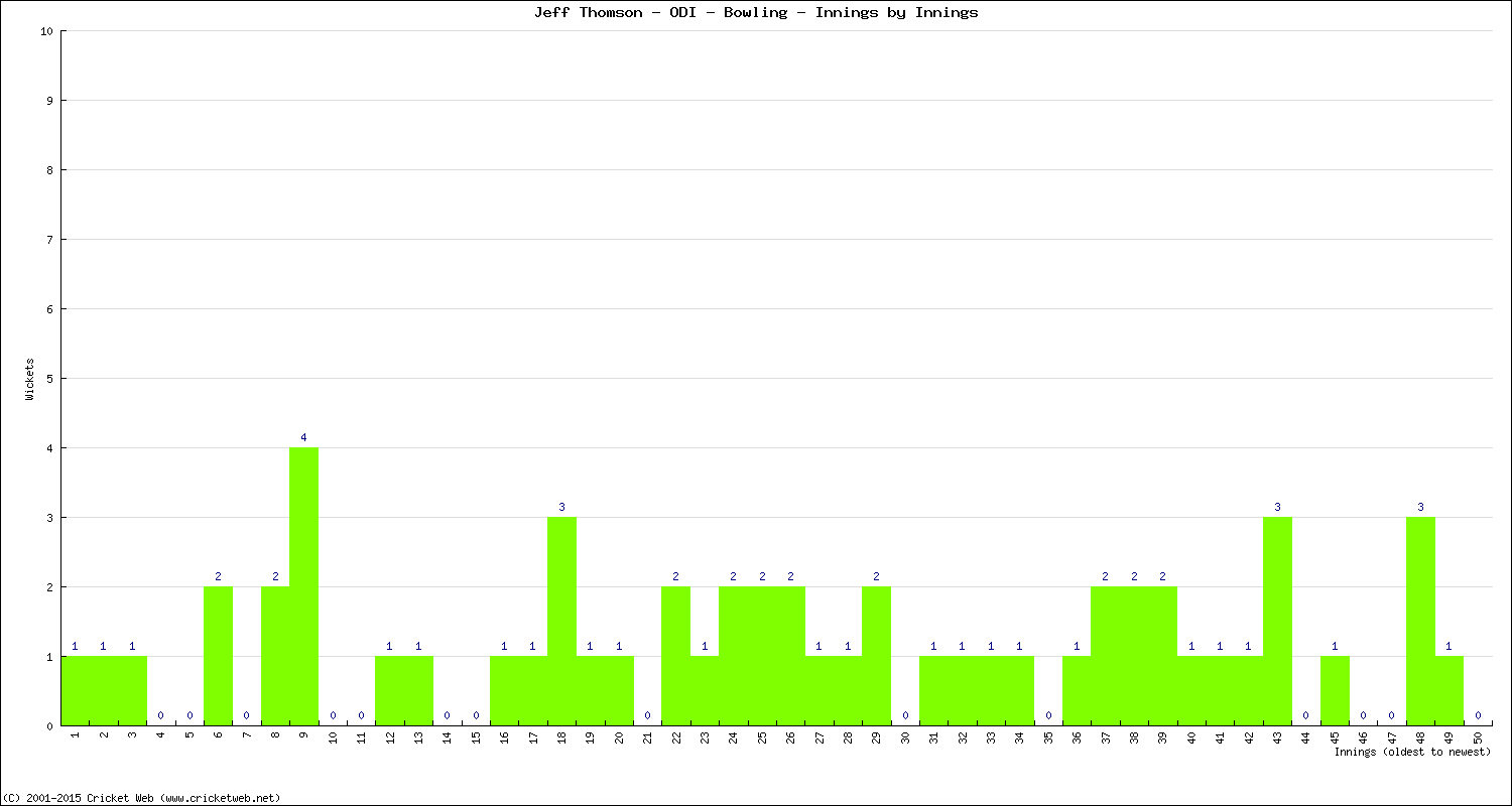 Bowling Performance Innings by Innings