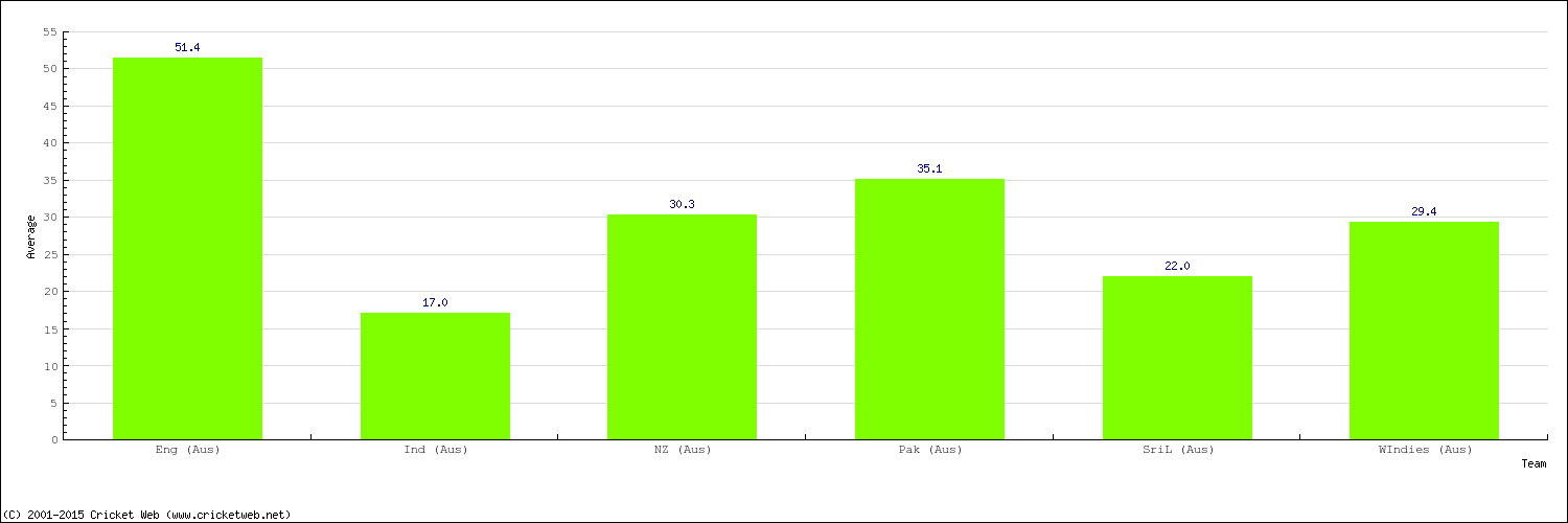 Bowling Average by Country