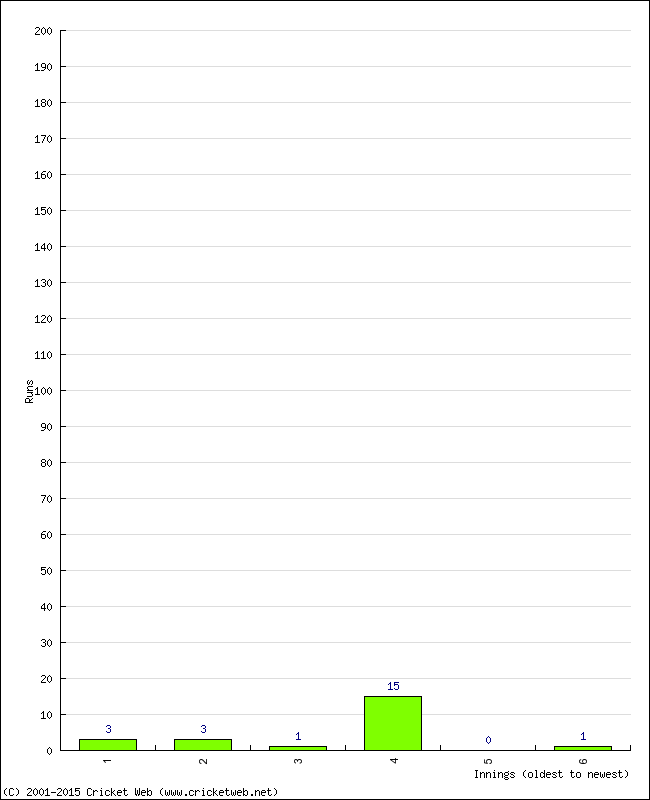 Batting Performance Innings by Innings - Away