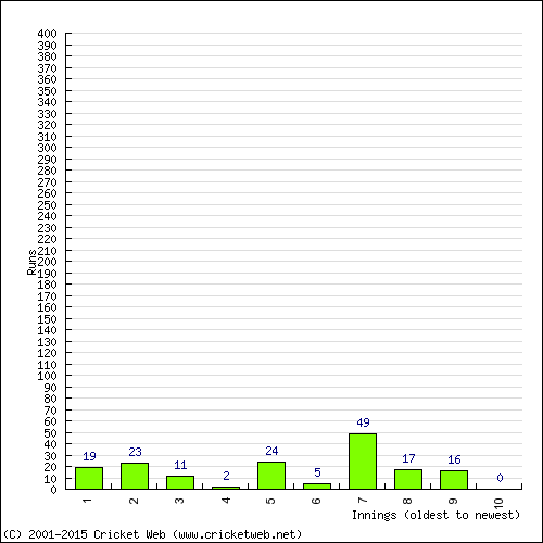 Batting Recent Scores