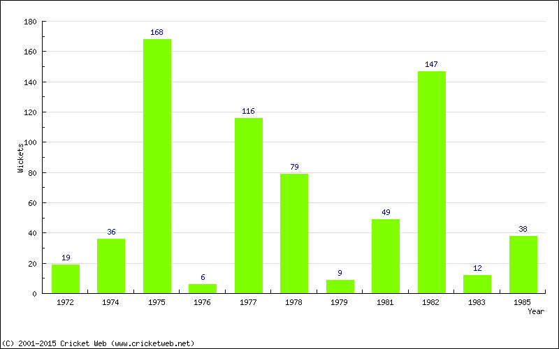 Runs by Year