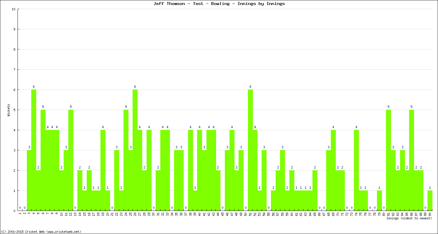 Bowling Performance Innings by Innings