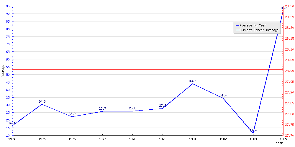 Bowling Average by Year