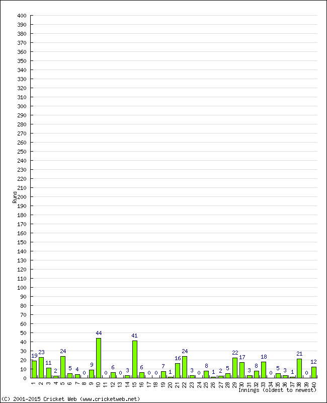 Batting Performance Innings by Innings - Home