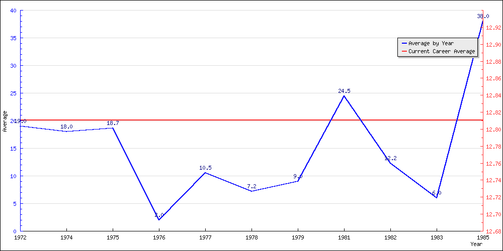 Batting Average by Year