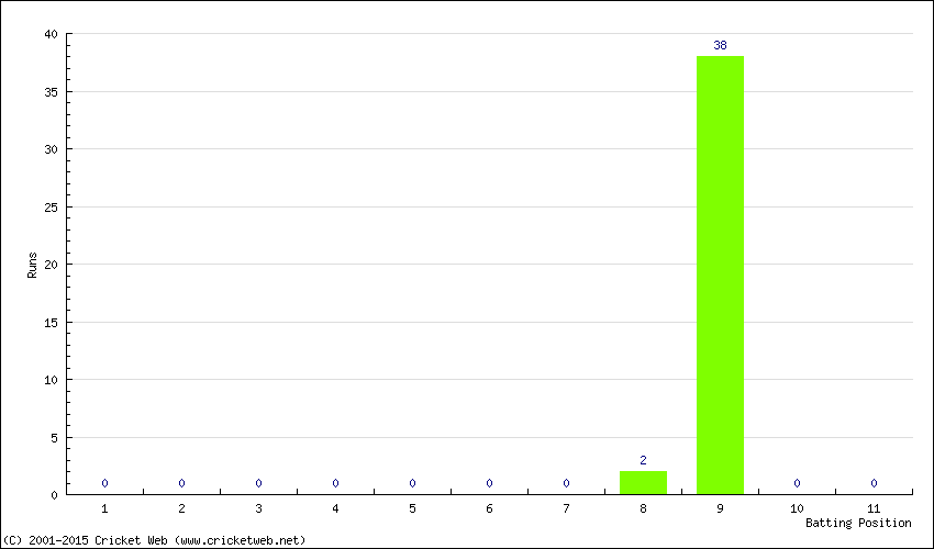 Runs by Batting Position