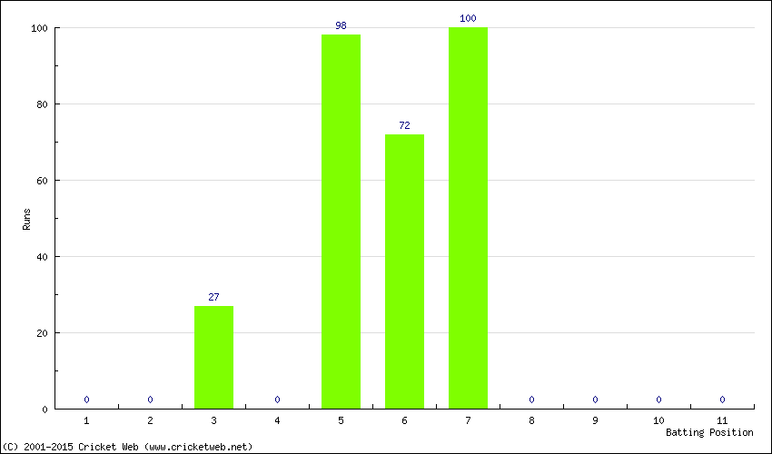 Runs by Batting Position