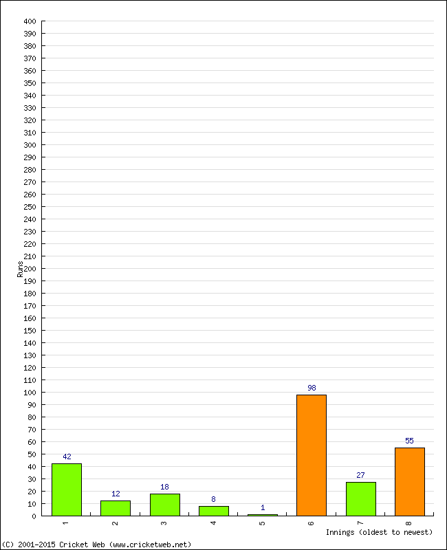 Batting Performance Innings by Innings - Away