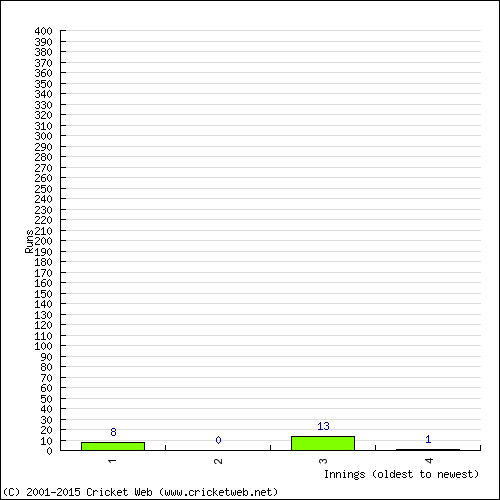 Batting Recent Scores