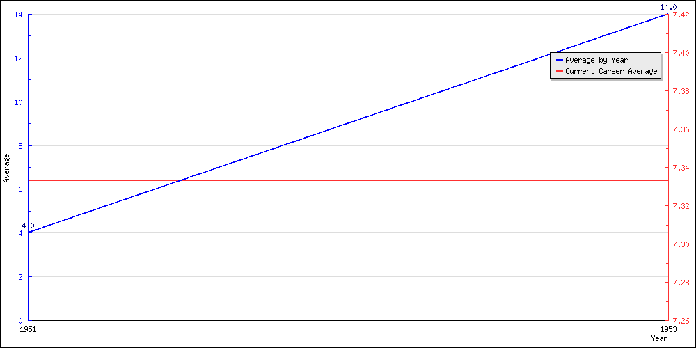 Batting Average by Year