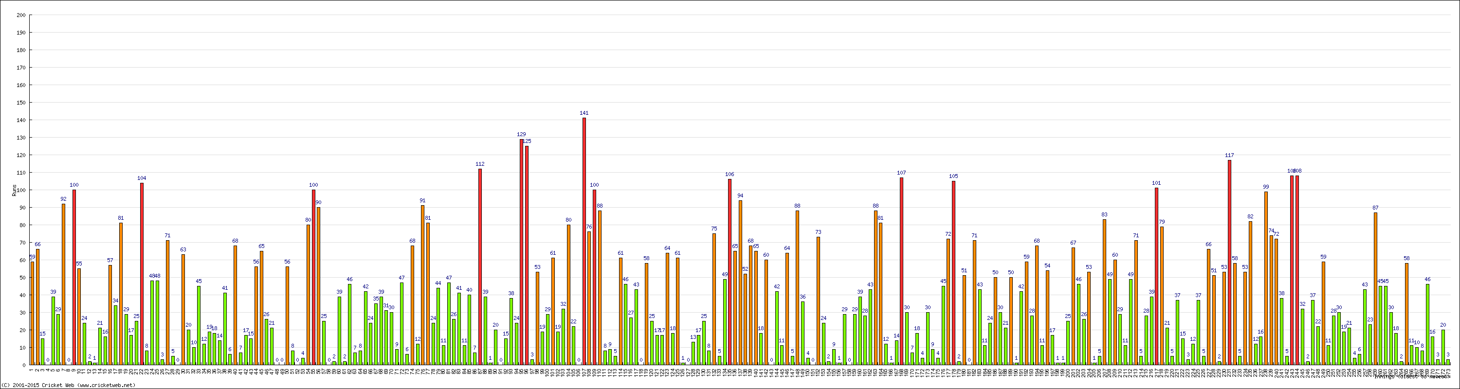 Batting Performance Innings by Innings