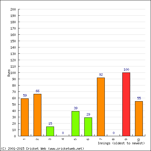 Batting Recent Scores