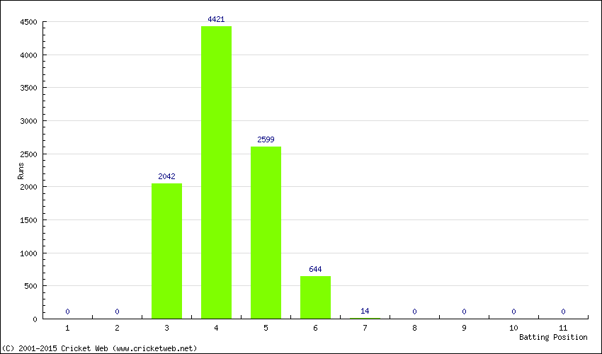 Runs by Batting Position