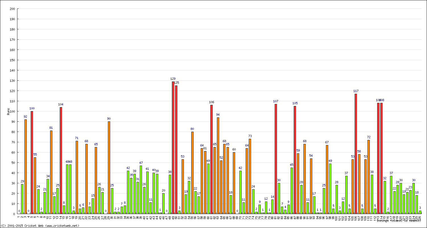 Batting Performance Innings by Innings - Home