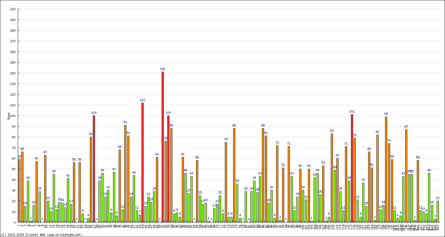 Batting Performance Innings by Innings - Away