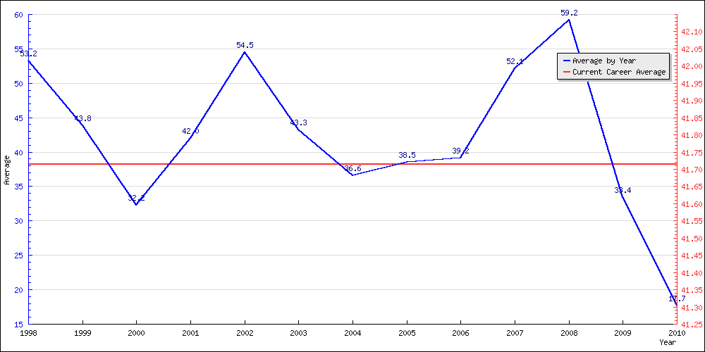 Batting Average by Year