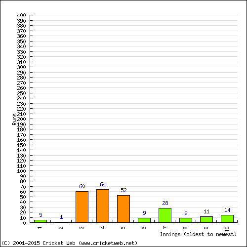 Batting Recent Scores