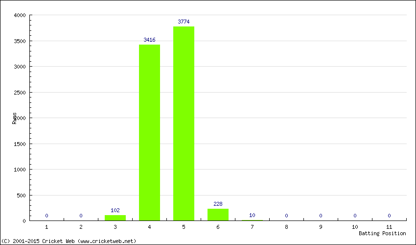 Runs by Batting Position