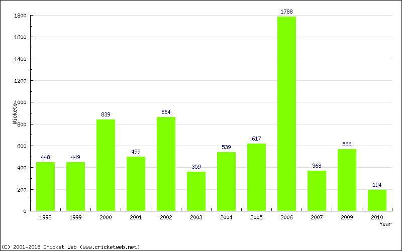 Runs by Year