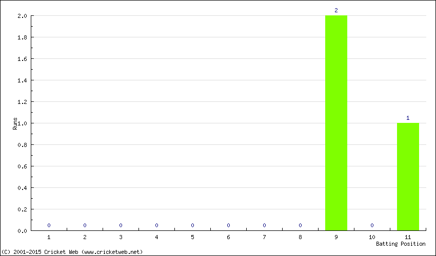 Runs by Batting Position