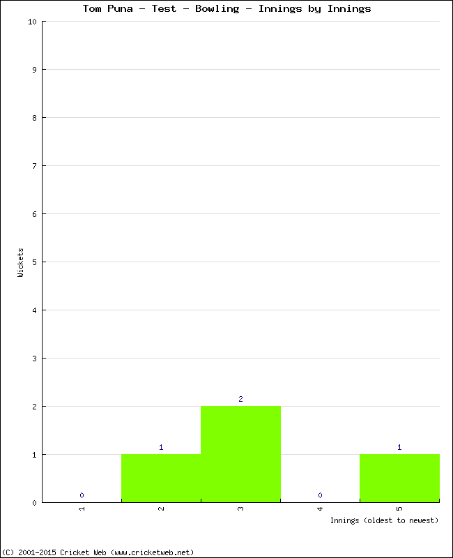 Bowling Performance Innings by Innings