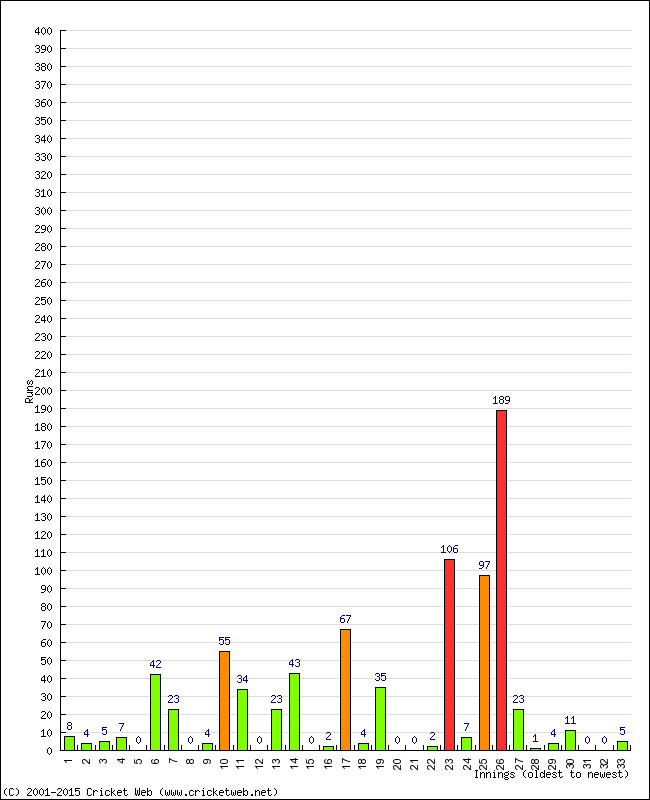 Batting Performance Innings by Innings