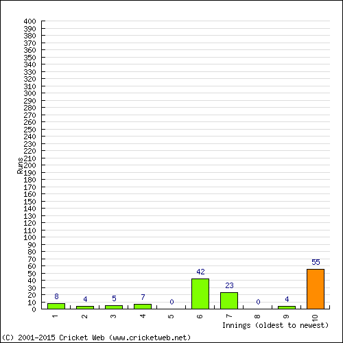 Batting Recent Scores