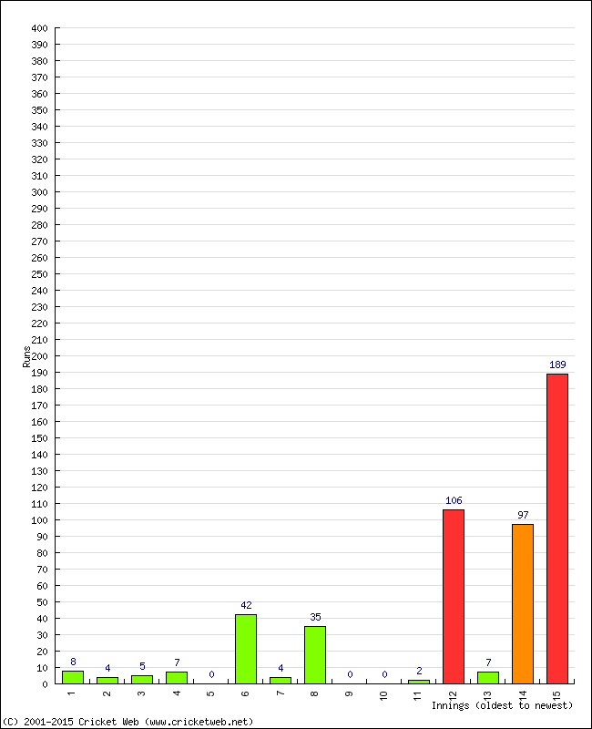 Batting Performance Innings by Innings - Away