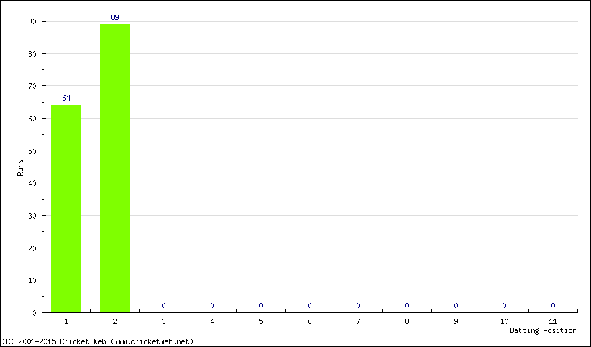 Runs by Batting Position