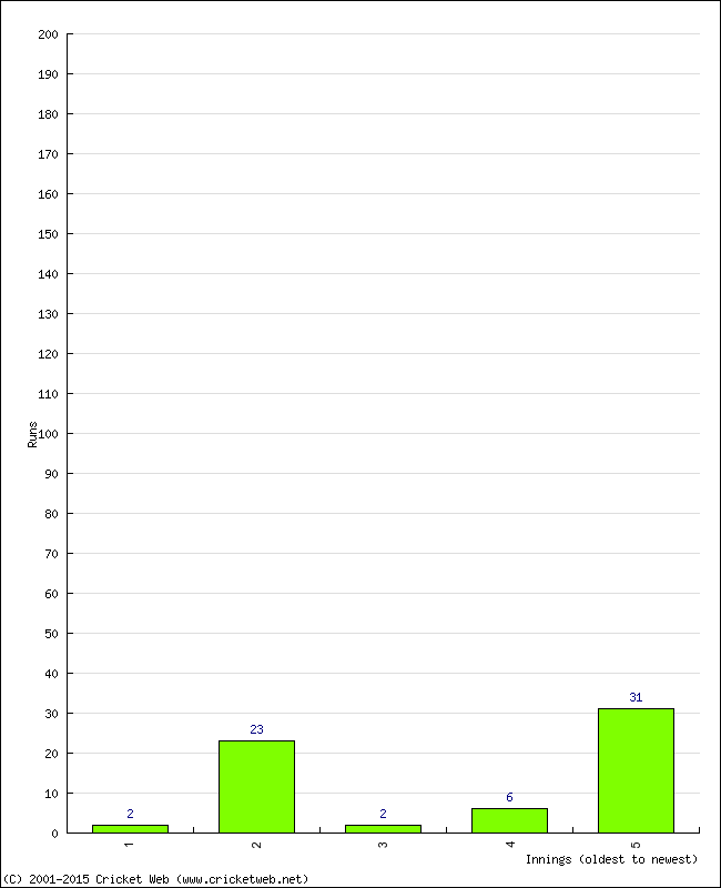 Batting Performance Innings by Innings - Away