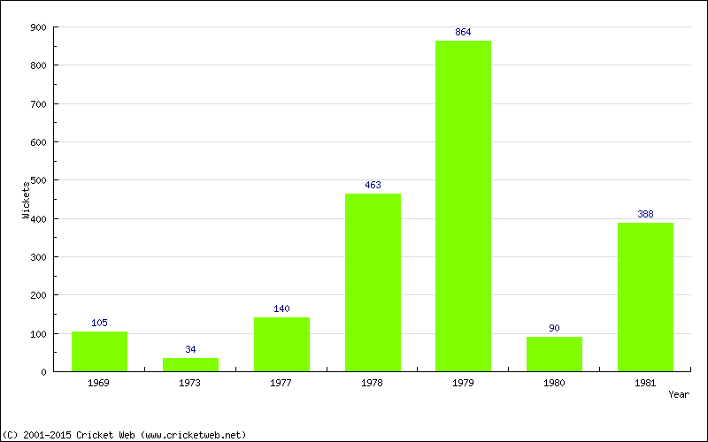 Runs by Year