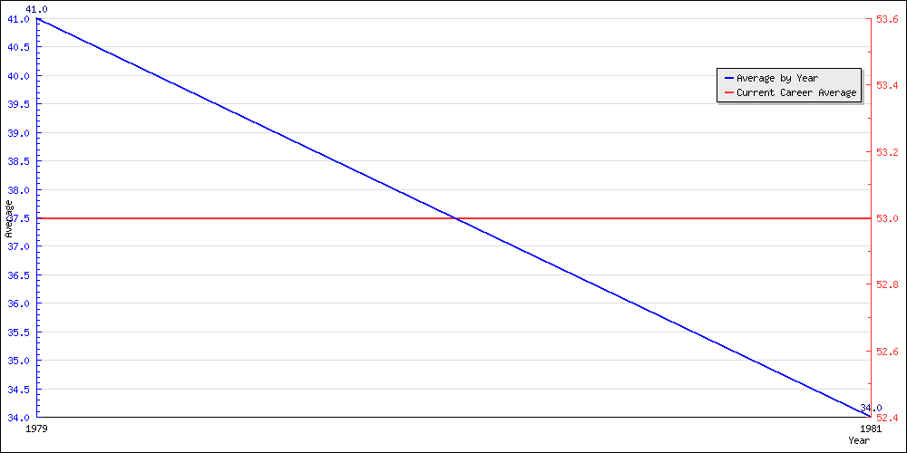 Bowling Average by Year