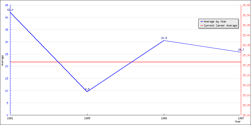 Batting Average by Year