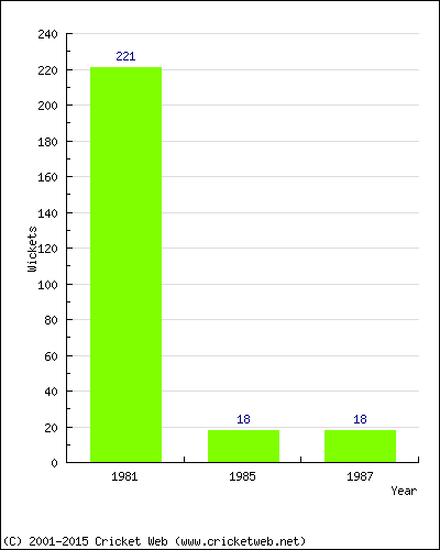 Runs by Year