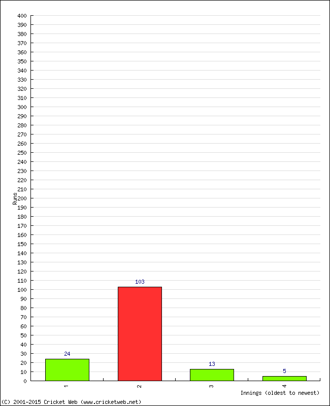 Batting Performance Innings by Innings - Away