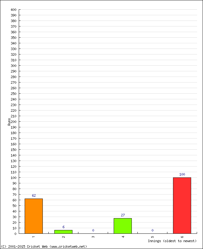 Batting Performance Innings by Innings - Home