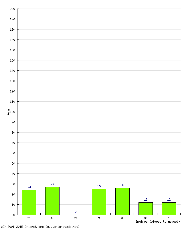 Batting Performance Innings by Innings