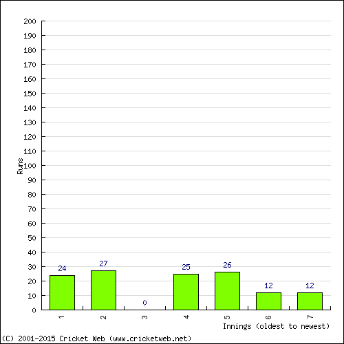 Batting Recent Scores