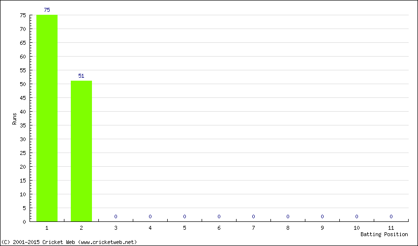 Runs by Batting Position