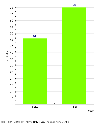 Runs by Year