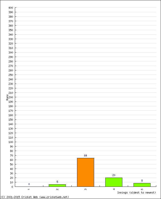 Batting Performance Innings by Innings