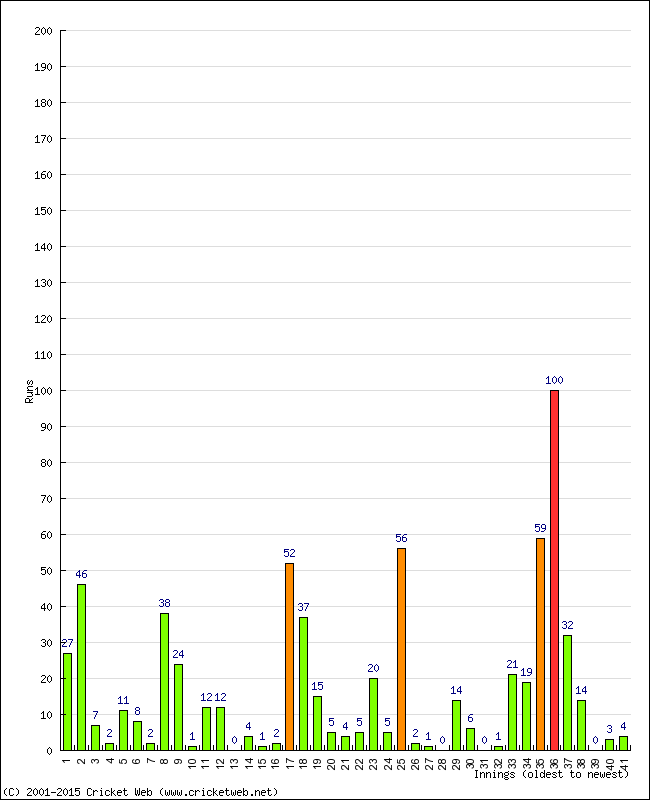 Batting Performance Innings by Innings