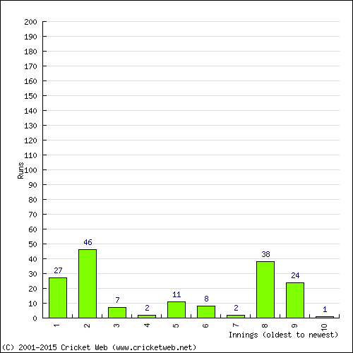 Batting Recent Scores